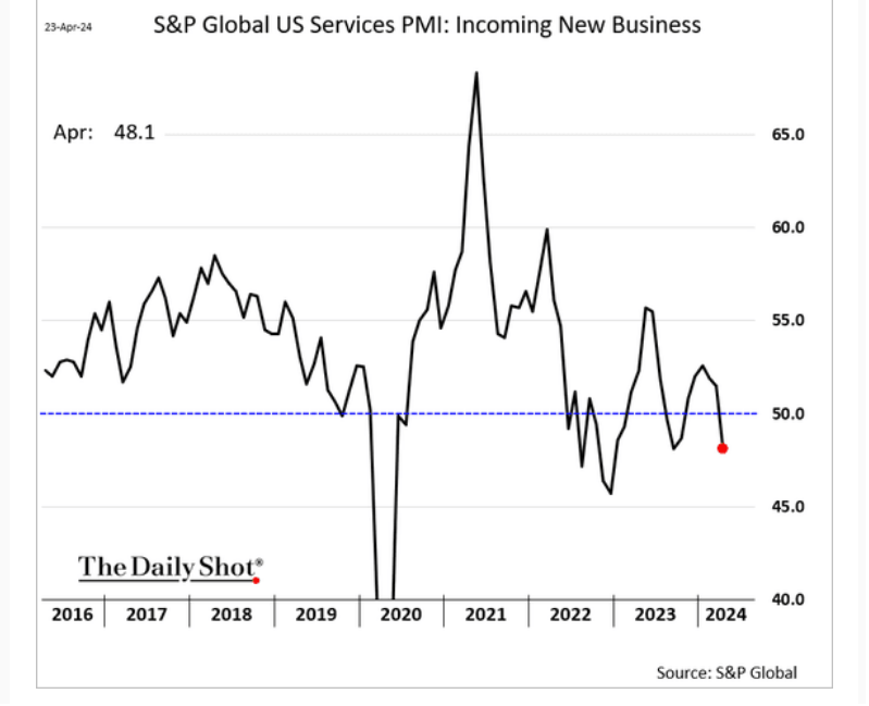 /brief/img/Screenshot 2024-04-24 at 09-40-31 The Daily Shot The April PMI report raises red flags for the US labor market.png